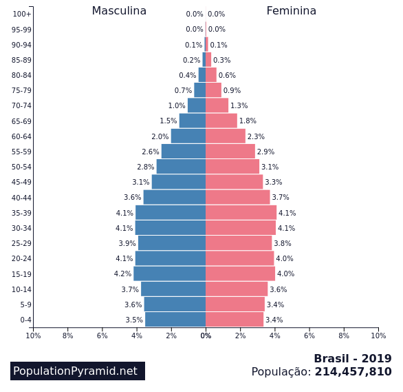 Pirâmide Demografica Brasil 2019, no blog Code Journey