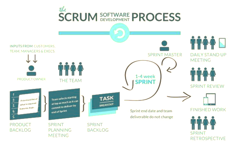 O processo Scrum