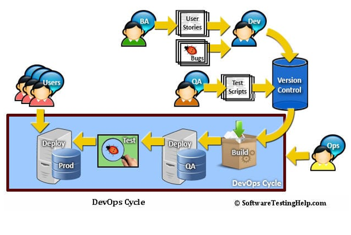 Processo de deploy de testes