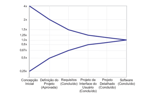 Bolas de cristal e estimativas de software