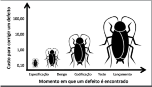 Gráfico custo vs momento de encontrar o defeito de software