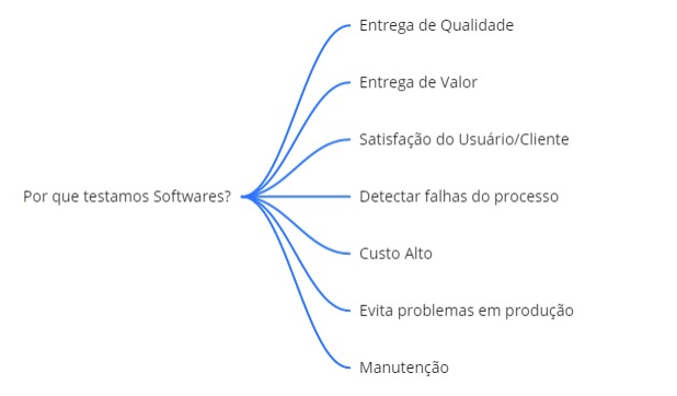 Mapa mental dos motivos para testar software